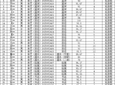 2025海南华侨中学高一自主招生拟录取名单（附下载入口）