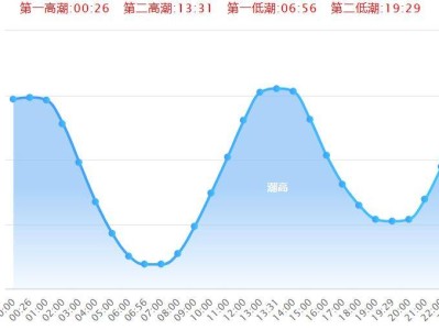 厦门潮汐预报(持续更新)