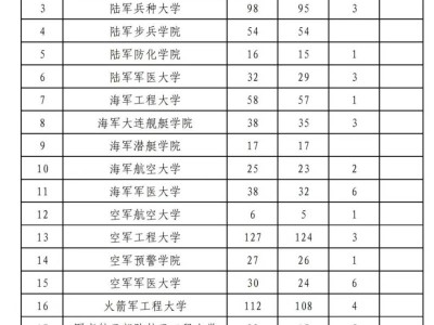 河南省2025年军队院校招生公告