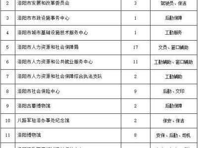 2025年洛阳市本级公益性岗位招聘会(时间+地点+岗位表)