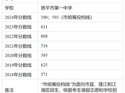 恩平市第一中学录取分数线