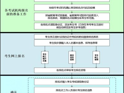 2025广东高中合格考报名流程图(报名时间+报名费)