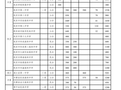 2025年黔东南普通高中招生计划一览表
