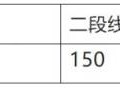 山东省2025年春季高考各专业类别录取控制线