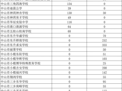 2025中山民办中小学招生补录计划（7月9日）