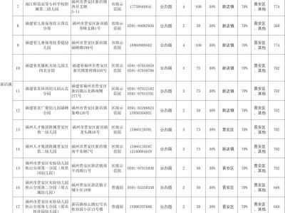 2025年福州晋安幼儿园招生信息表汇总（公办+普惠+非普惠）