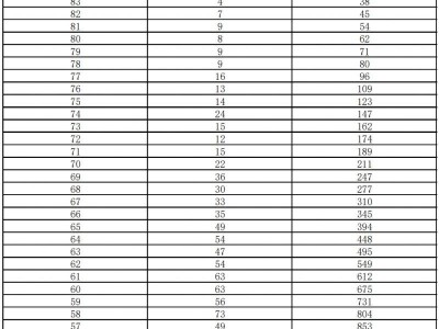 石家庄中考艺术联考音乐成绩一分一档表2025年