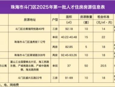 斗门区新来珠青年人才住房一免两减申请指南(时间+入口+房源)