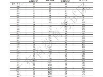 2025年广东省高考一分一段表普通类分数段统计（物理）