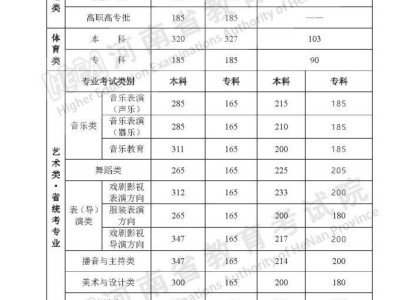 河南省近三年高考录取控制分数线汇总