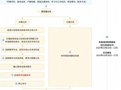 2026年广西考研报名流程（附入口）