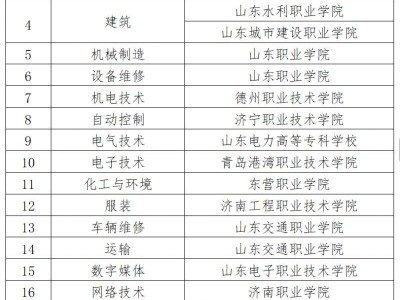 2025年山东春季高考招生技能测试考院校安排一览表