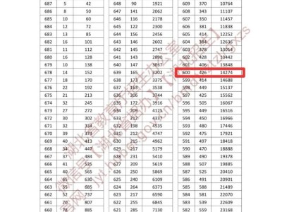 2025湖北高考650分以上人数统计