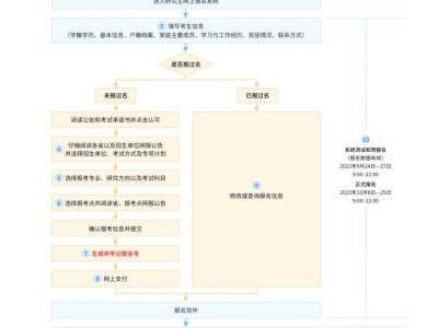 2026年研究生考试网上报名入口和报名流程