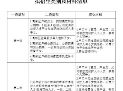2025年秋季珠海高新区公办幼儿园入学材料有哪些?