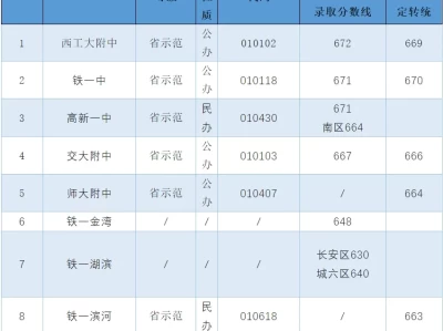 2024西安中考各高中录取分数线（附往年最低控制线）