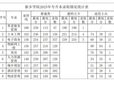 2025年新乡学院专升本各专业录取分数线