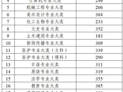 ​2025年江苏省专转本录取控制分数线