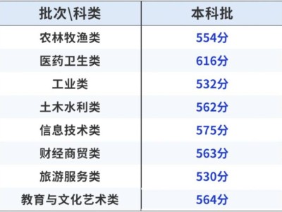 2025甘肃省中职升学考试录取最低控制分数线