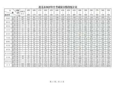 2025年遵义中考分数段统计表