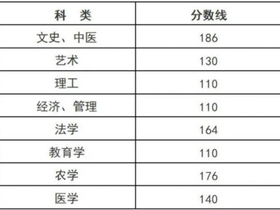 2024浙江成人高考分数线(专升本+高起本+高起专)