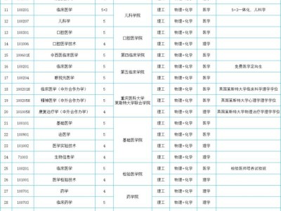 2025重庆医科大学录取结果查询入口