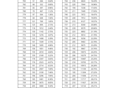 2025年石家庄中考一分一档表汇总（主城区+县市区）