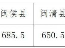 2025年福州中招切线公布