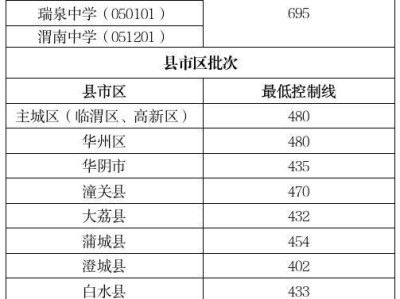 2024渭南中考录取分数线（附往年分数线）