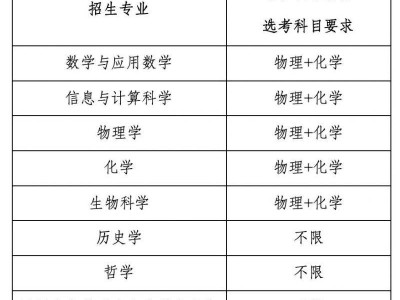 2025年南开大学强基计划报名条件及招生专业汇总