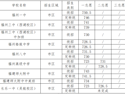 福州历年高中录取分数线一览表