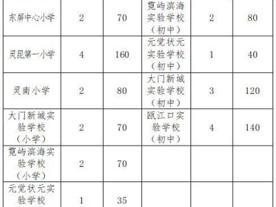 2025温州洞头区小学初中招生计划