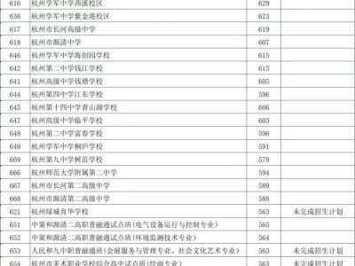 杭州市区各高中2025年录取分数线