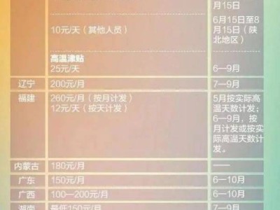 山西太原高温津贴发放时间+补贴标准