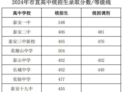 2024泰安市直高中统招生录取分数线