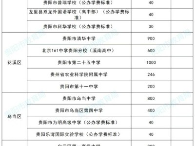 2025年贵阳高中招生计划一览表