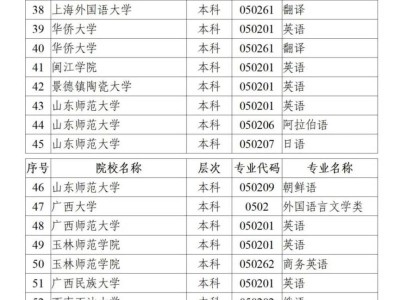 2024年要求考生参加外语口试的高校及专业名单
