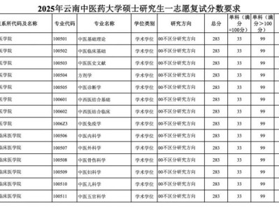 2025云南中医药大学考研复试分数线+名单