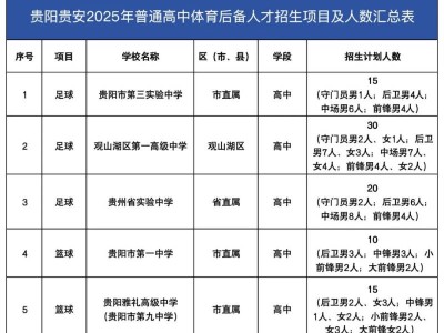 2025贵阳普通高中体育后备人才及体艺特长生（班）招生考试报名安排