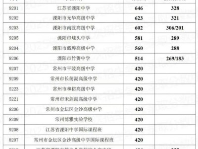 溧阳中考分数线历年查询汇总