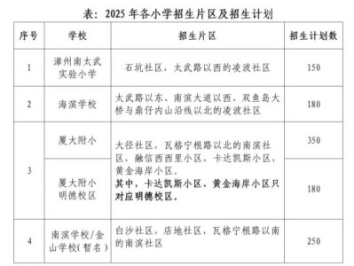 2025漳州开发区小学学区范围及招生计划