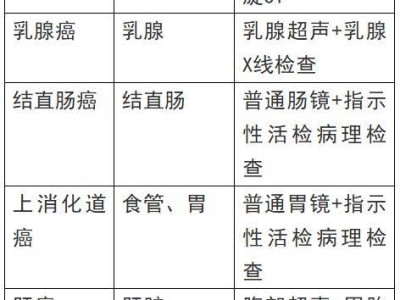 2025南昌滕王阁街道社区卫生服务中心免费癌症筛查时间+条件