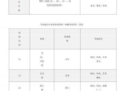 2025年河南省成人高校招生统一命题考试科目