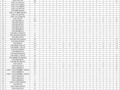 2025东莞公办优质普通高中指标到校名额分配表