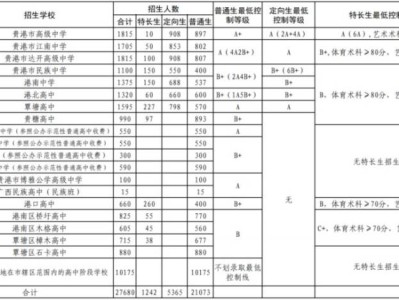 2024年贵港高中录取分数线