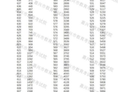 2025嘉兴本级普通高中最低录取控制分数线（附一分一段表）