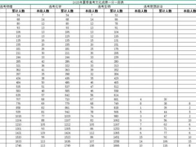 2025年山东夏季高考文化成绩一分一段表