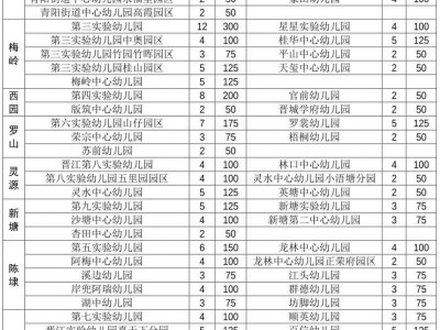 2025年晋江公办幼儿园招生计划表