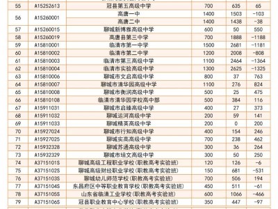 聊城市2025年中考填报志愿统计表（5月19日18：00）