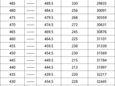 2025无锡市区中考五分段